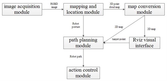 Robot location and navigation system structure