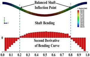 Shaft bending and the second derivative of bending curve for  a) balanced shaft and b) due to unbalanced force only (β= 0°, θ= 0°)