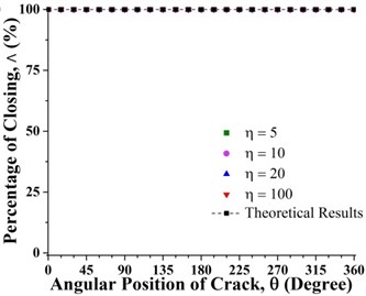 Percentage of the closing of crack over a full shaft rotation for different force ratios  at crack axial locations a) 0.2 and b) 0.8 where β= 0°