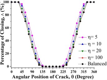 Effect of unbalance force on crack breathing behavior at a) 0.15 and b) 0.7 where β= 0°