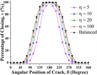 Effect of unbalance force on crack breathing behavior at a) 0.15 and b) 0.7 where β= 0°