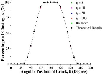 Percentage of the closing of crack over a full shaft rotation for different force ratios  at crack axial locations a) 0.3 and b) 0.825 where β= 0°