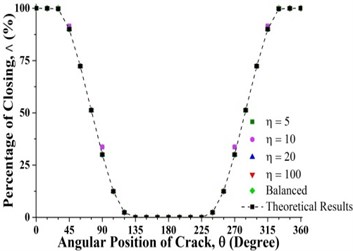 Percentage of the closing of crack over a full shaft rotation for different force ratios  at crack axial locations a) 0.3 and b) 0.825 where β= 0°