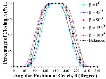 Effect of unbalance force orientation on crack breathing behavior at  a) 0.15 and b) 0.7 where η= 10
