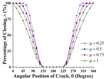 Effect of crack depth ratios on crack breathing behaviour at  a) 0.15 and b) 0.7 where η= 10 and β= 0°