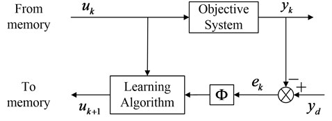 Block diagram of P-type IL control algorithm