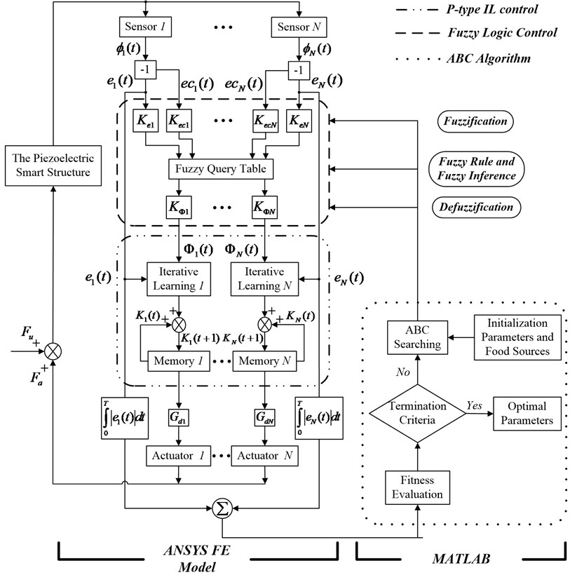 The block diagram of optimal fuzzy IL control