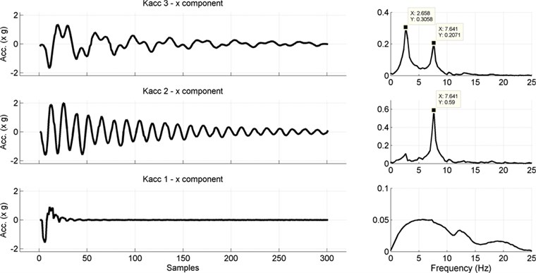 Observed x-axis KACC data and corresponding spectrums after step excitation. The ground accelerometer (KACC1, bottom row) data only display the step vibration response whereas  the first (KACC2, middle row) and the second (KACC3, top row) accelerometer  data display damped oscillating response of the model structure on x-axis