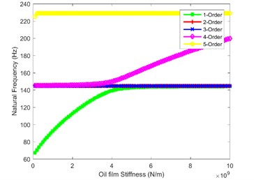 Impact of oil film stiffness on first five orders natural frequency
