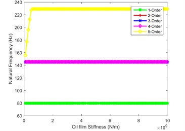 Impact of oil film stiffness on first five orders natural frequency