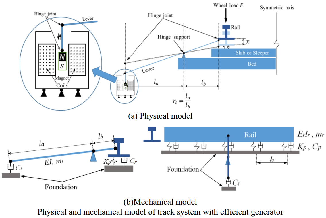 Study on an elastic lever system for electromagnetic energy harvesting from rail vibration