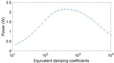 a) The influence of the leverage ratio on the PAF considering different equivalent damping coefficients, where Cl= 10, 100 and 1000 with EI= 1000, b) the output power versus  the equivalent damping coefficients, where EI= 1000 and rl= 10