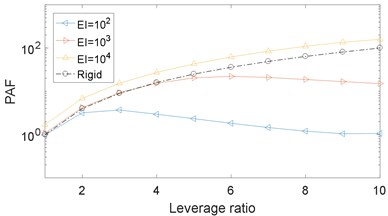 The influence of the leverage ratio on the PAF considering different lever stiffness:  a) illustrates different lever stiffness, EI= 1e2, 1e3 and 1e4 with Cl= 100,  b) is obtained with a fixed leverage ratio rl= 10 and Cl= 100
