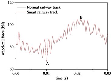 Comparison of: a) the wheel-rail force, b) acceleration of the rail with  and without the EEH. (EI= 1e3, Cl= 1e3 and rl= 10)