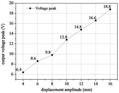 The output voltage peak of the harvester with different excitation
