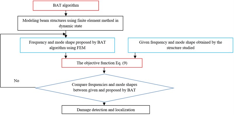 Methodological approach to the damage detection and localization using BAT algorithm