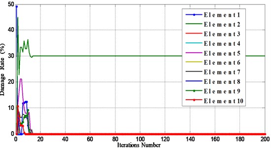 Damage results for single element damaged beam using BAT and PSO algorithms  (Element 9, Damage rate 10 % (D2))