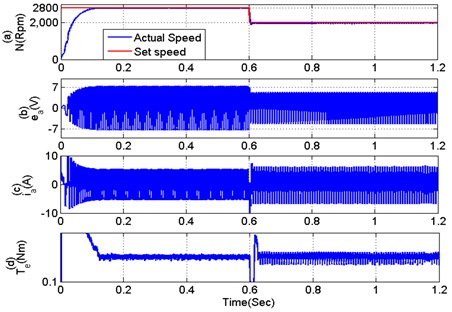 Dynamic performance validation of MOBB system under speed and torque control with existing