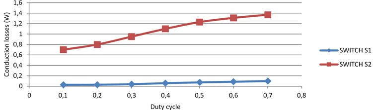 Performance of proposed MOBB involved B4-Inverter based BLDC motor under dynamics of solar irradiation and losses, switching frequency, conduction loss, duty cycle chart