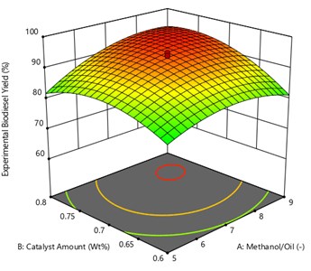 Surface plot of the interaction effect  of Methanol/oil and catalyst amount