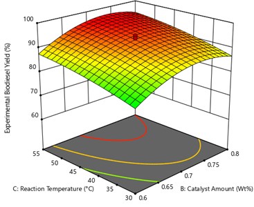 Surface plot of the interaction effect  of Catalyst amount and reaction temperature