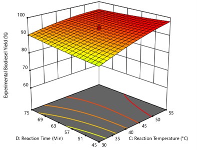 Surface plot of the interaction effect  of reaction temperature and reaction time