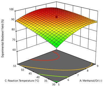 Surface plot of the interaction effect of methanol/oil and reaction temperature