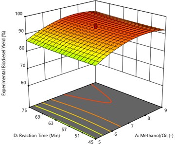 Surface plot of the interaction effect of methanol/oil and reaction time