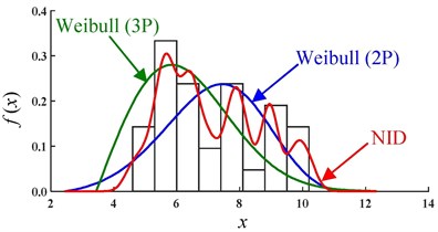 Comparative PDF curves of the actual sample datasets
