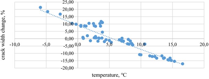 The crack width change relationship with temperature  in crack-gauges A when wind speed is under 10 m/s