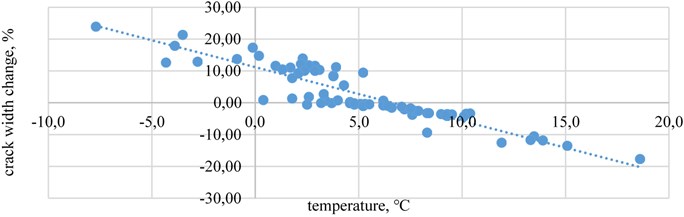 The crack width change relationship with temperature  in crack-gauges A when wind speed is above10 m/s