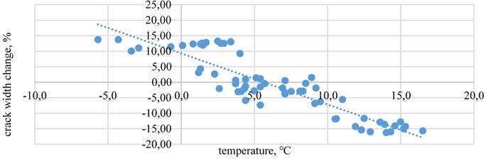 The crack width change relationship with temperature  in crack-gauges B when wind speed is under10 m/s