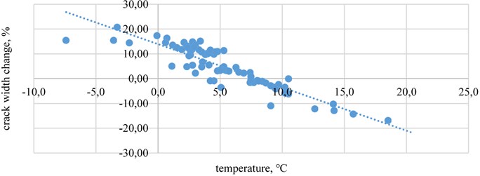 The crack width change relationship with temperature  in crack-gauges B when wind speed is above 10 m/s