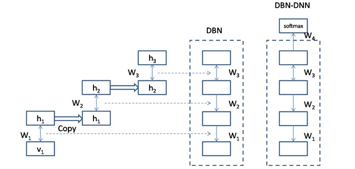 Model chart for DBN-DNN