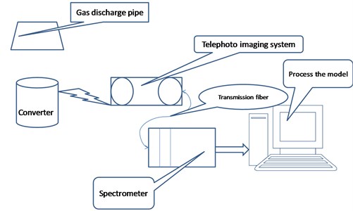 Principles of spectral detector