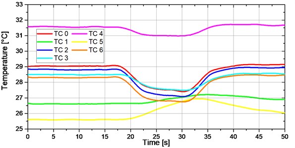 Temperatures registered when three sets of TEC modules marked by ‘P1’, ‘P2’ and ‘P9’ operate  at half of their rated power vs. time. Experiment marked by “1” in Fig. 17