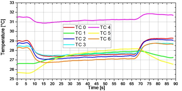 Temperatures registered when three sets of TEC modules marked by ‘P1’, ‘P2’ and ‘P9’ operate  at half of their rated power vs. time. Experiment marked by “2” in Fig. 17