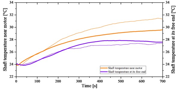 Temperature at both ends of the shaft, measured when thermocouples were (thick lines)  and were not (thin lines) mounted inside the bushes vs. time
