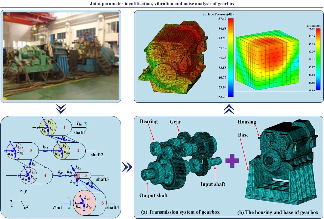 Joint parameter identification, vibration and noise analysis of gearbox