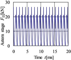 The time domain curve of internal dynamic excitation