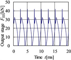 The time domain curve of internal dynamic excitation
