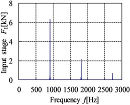 The frequency domain curve of internal dynamic excitation
