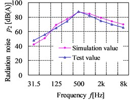 The comparison curves of simulation results and test results for radiation noise