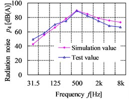 The comparison curves of simulation results and test results for radiation noise