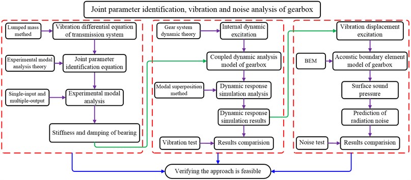 Flow chart of vibration and noise analysis