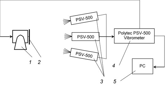 Schematic representation of the experimental setup: 1 – exciter of vibrations (shaker),  2 – the investigated object, 3 – scanning heads Polytec PSV – 500,  4 – vibrometer Polytec PSV – 500, 5 – personal computer
