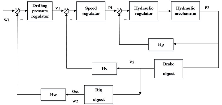 Block diagram of automatic feed control system