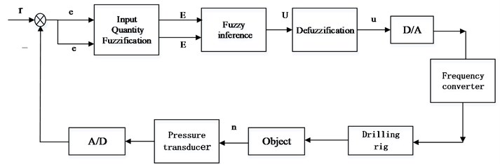 Block diagram of the fuzzy control system