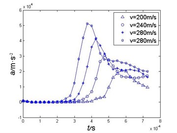 Comparison of projectile’s  acceleration curves