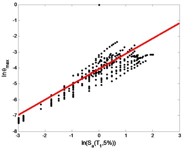 Linear regression analysis of IDA curve